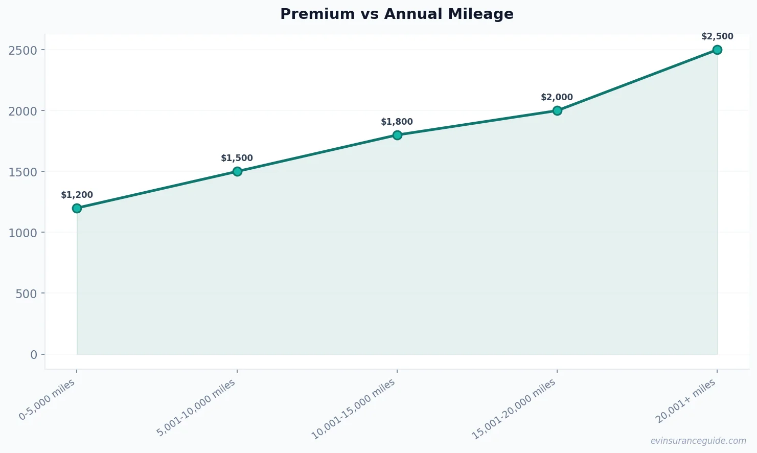 Premium vs Annual Mileage