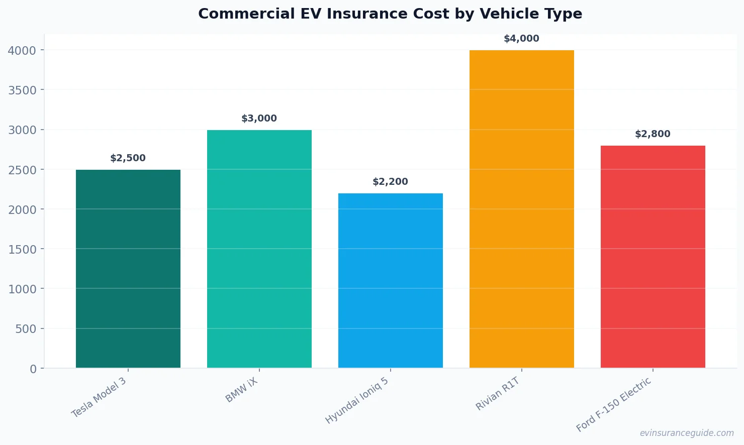 Commercial EV Insurance Cost by Vehicle Type