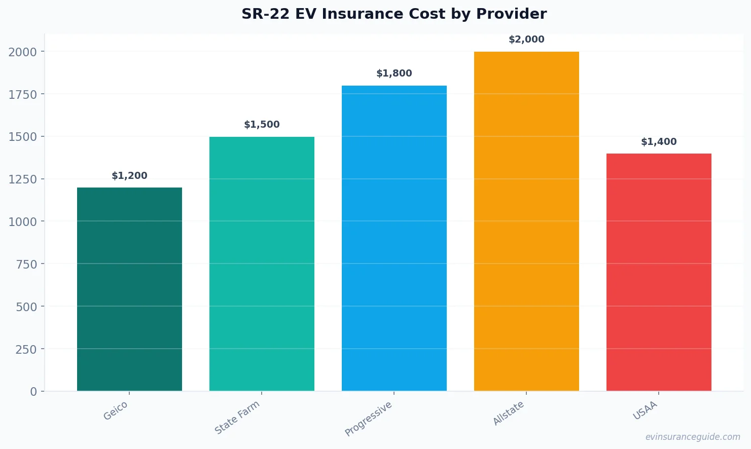 SR-22 EV Insurance Cost by Provider