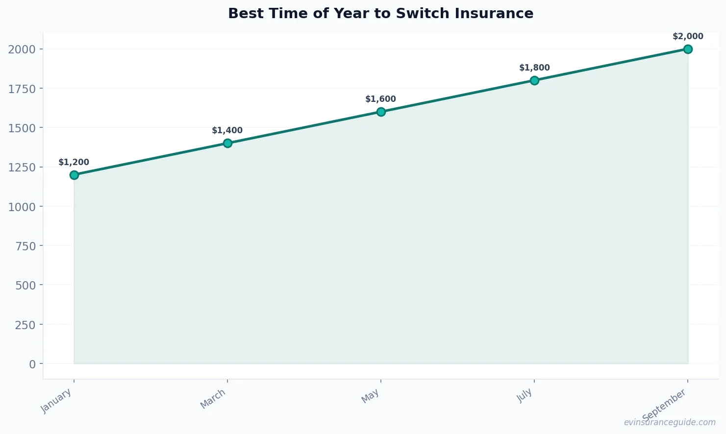 Best Time of Year to Switch Insurance