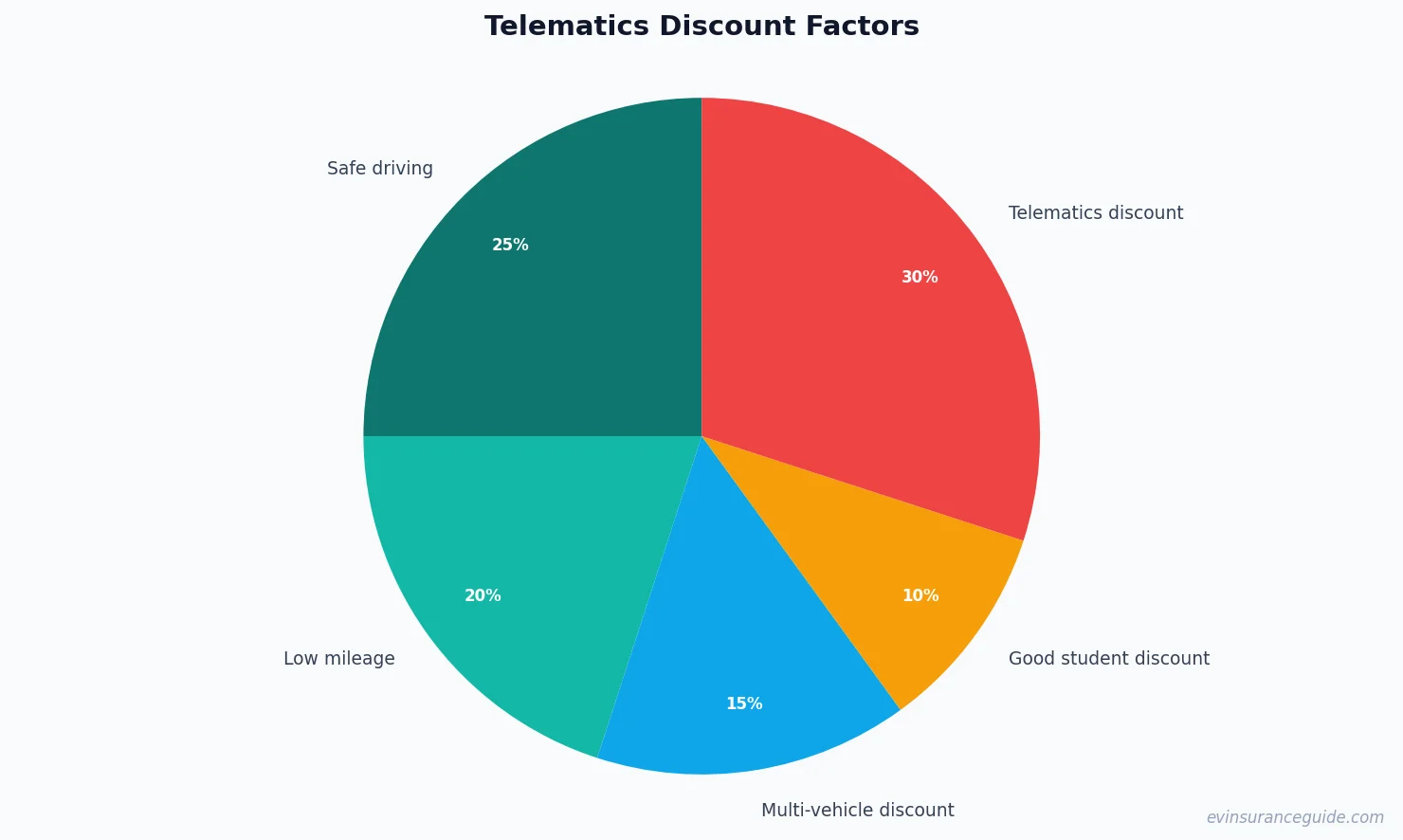 Telematics Discount Factors