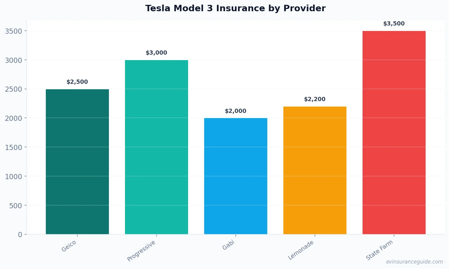 Tesla Model 3 Insurance by Provider