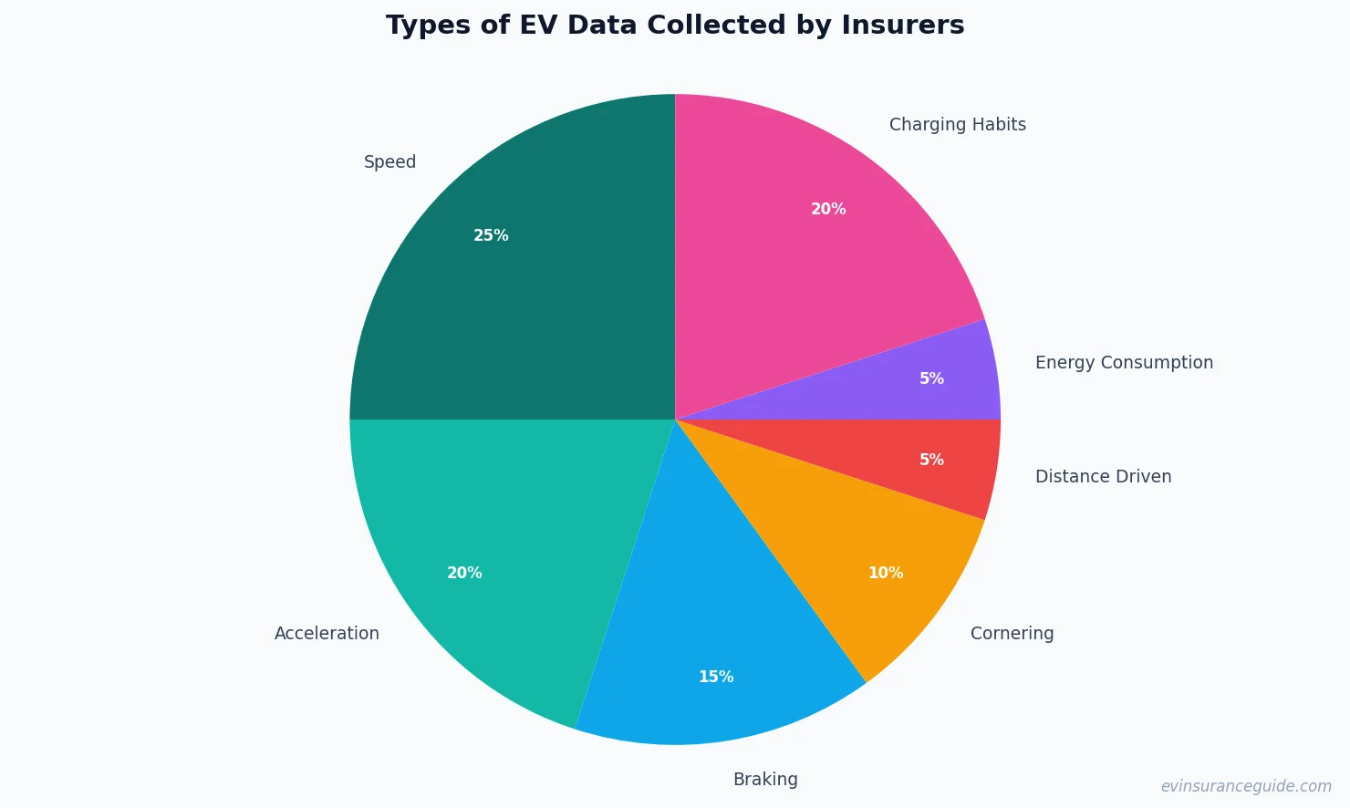 Types of EV Data Collected by Insurers