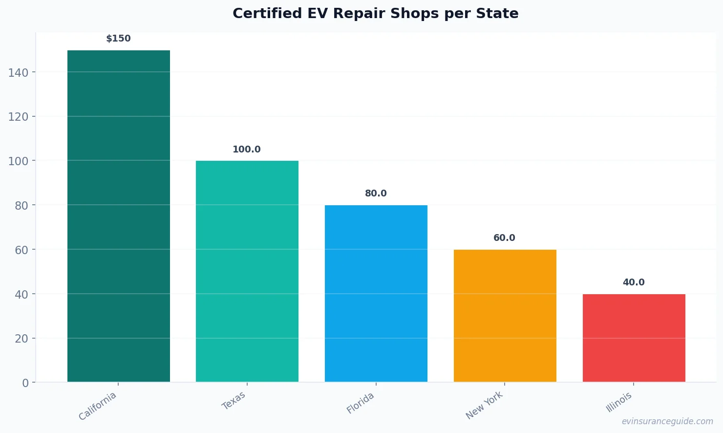 Certified EV Repair Shops per State