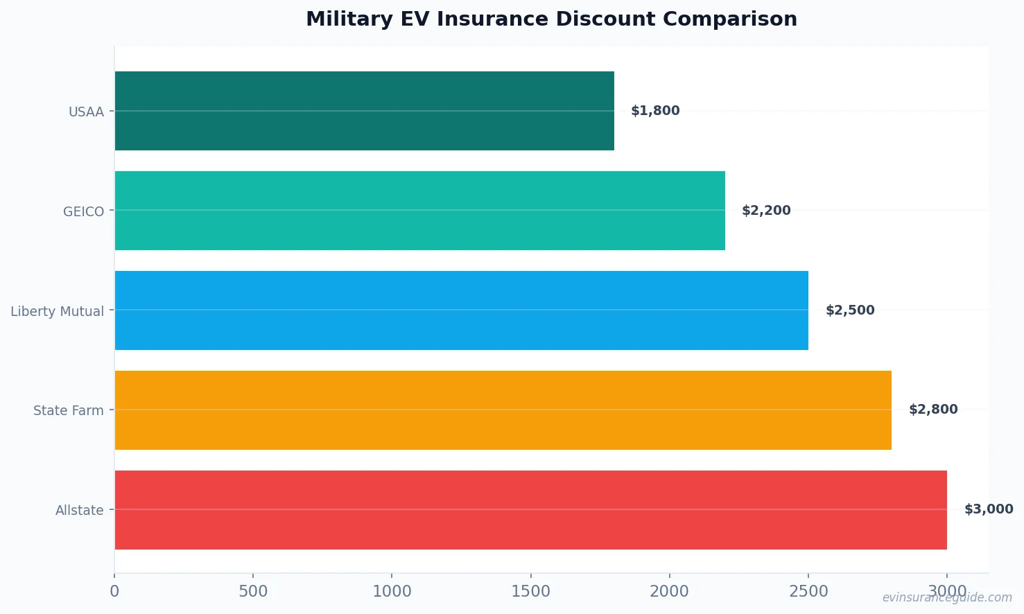 Military EV Insurance Discount Comparison