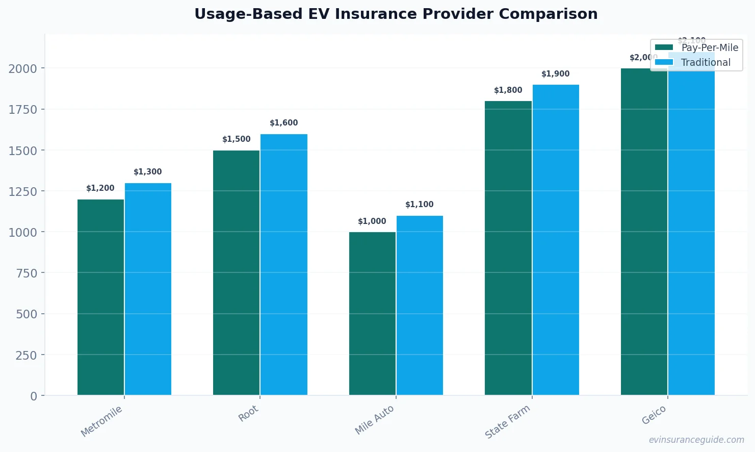 Usage-Based EV Insurance Provider Comparison