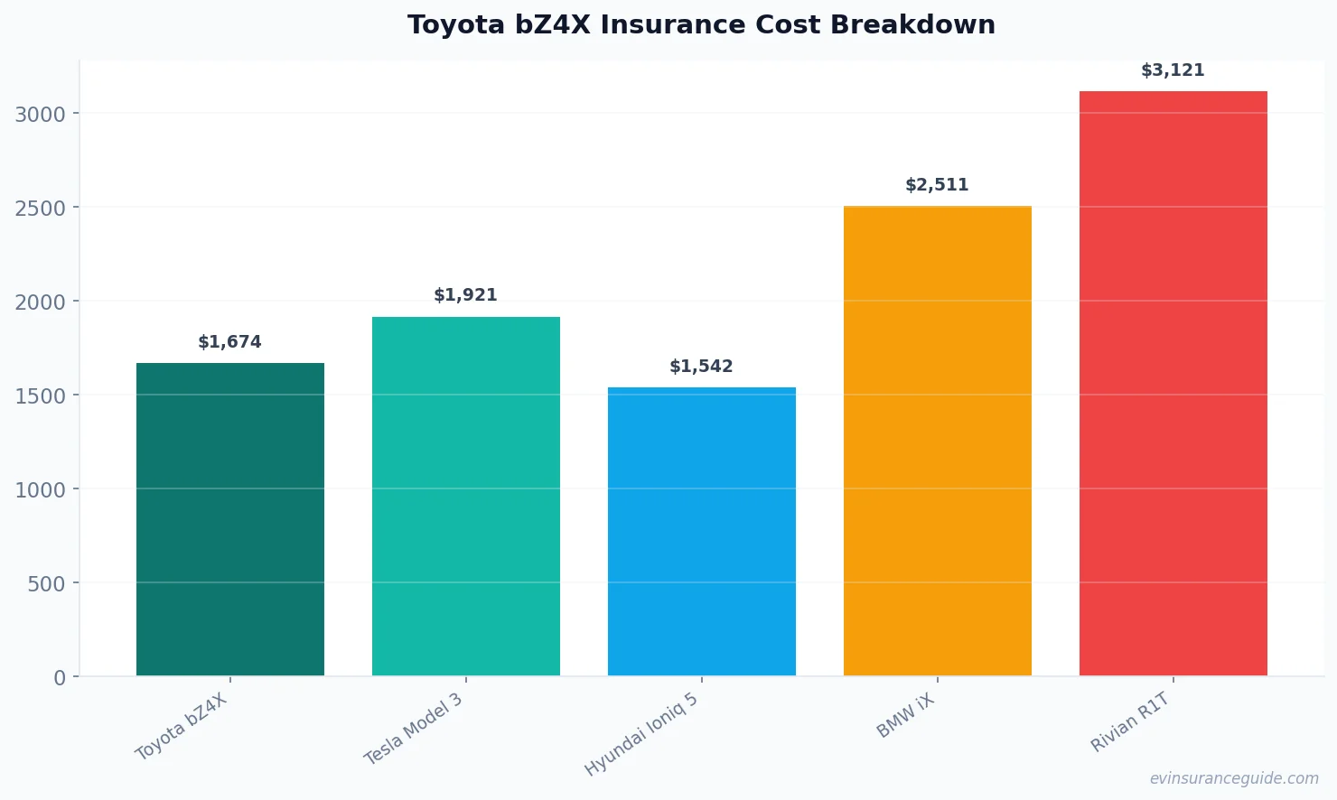 Toyota bZ4X Insurance Cost Breakdown