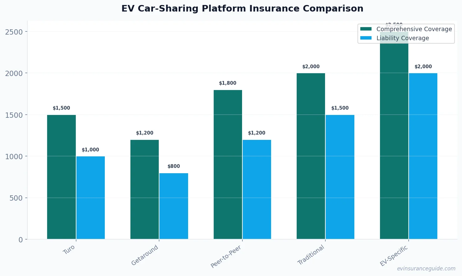 EV Car-Sharing Platform Insurance Comparison