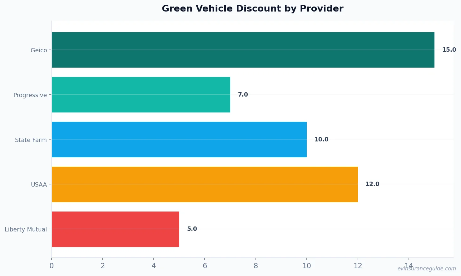 Green Vehicle Discount by Provider