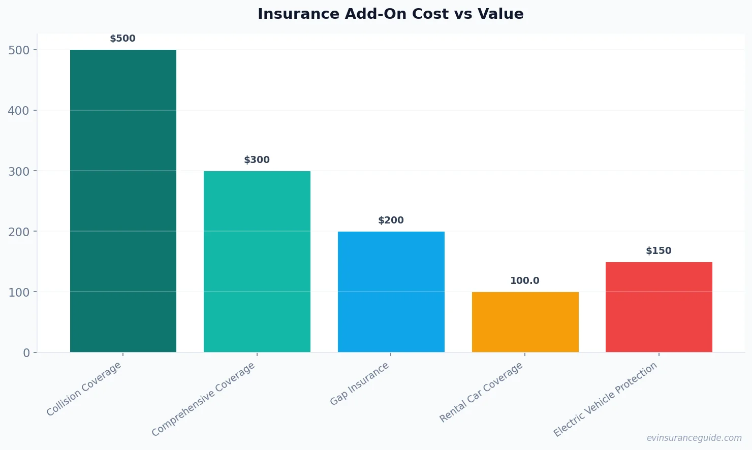 Insurance Add-On Cost vs Value