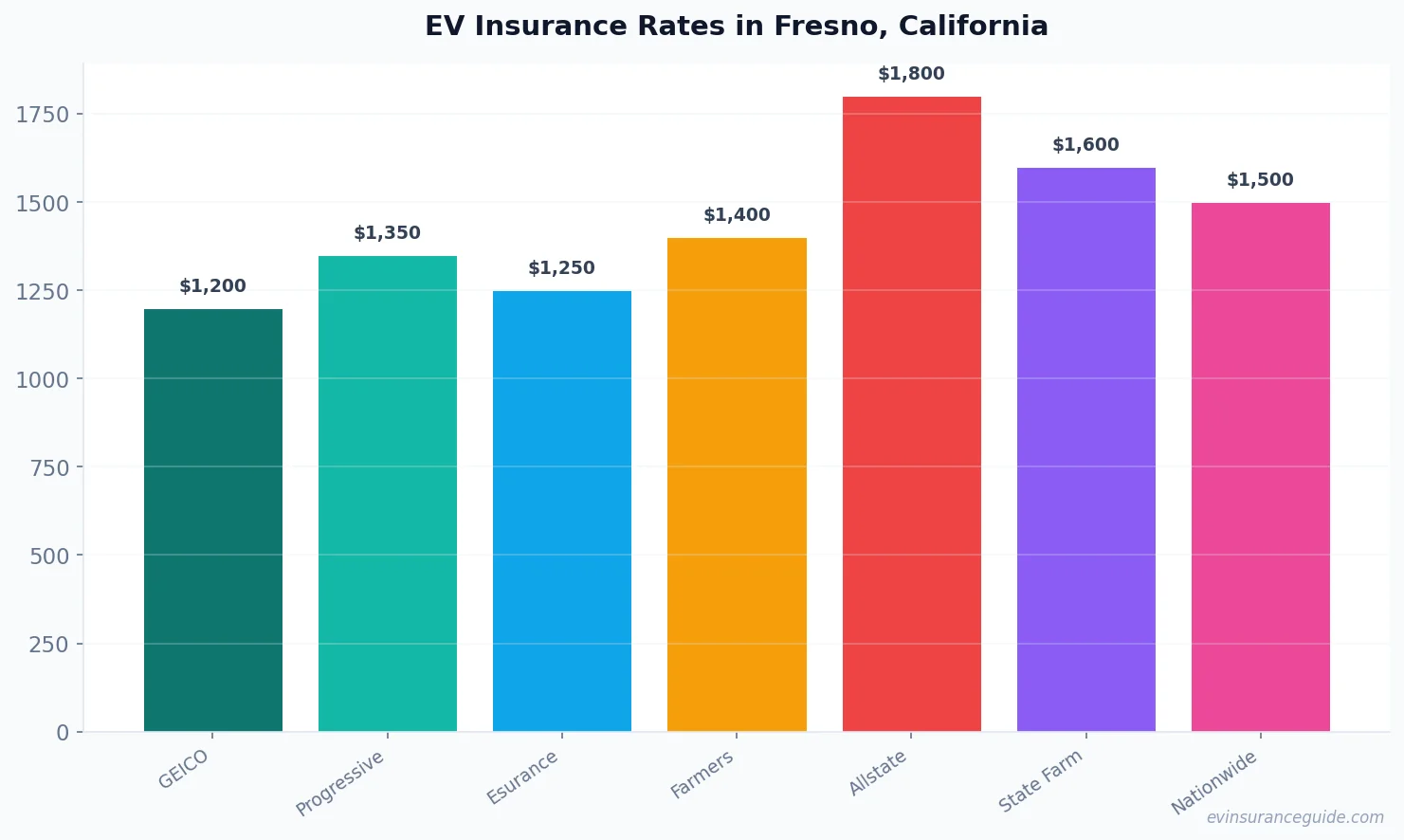 EV Insurance Rates in Fresno, California