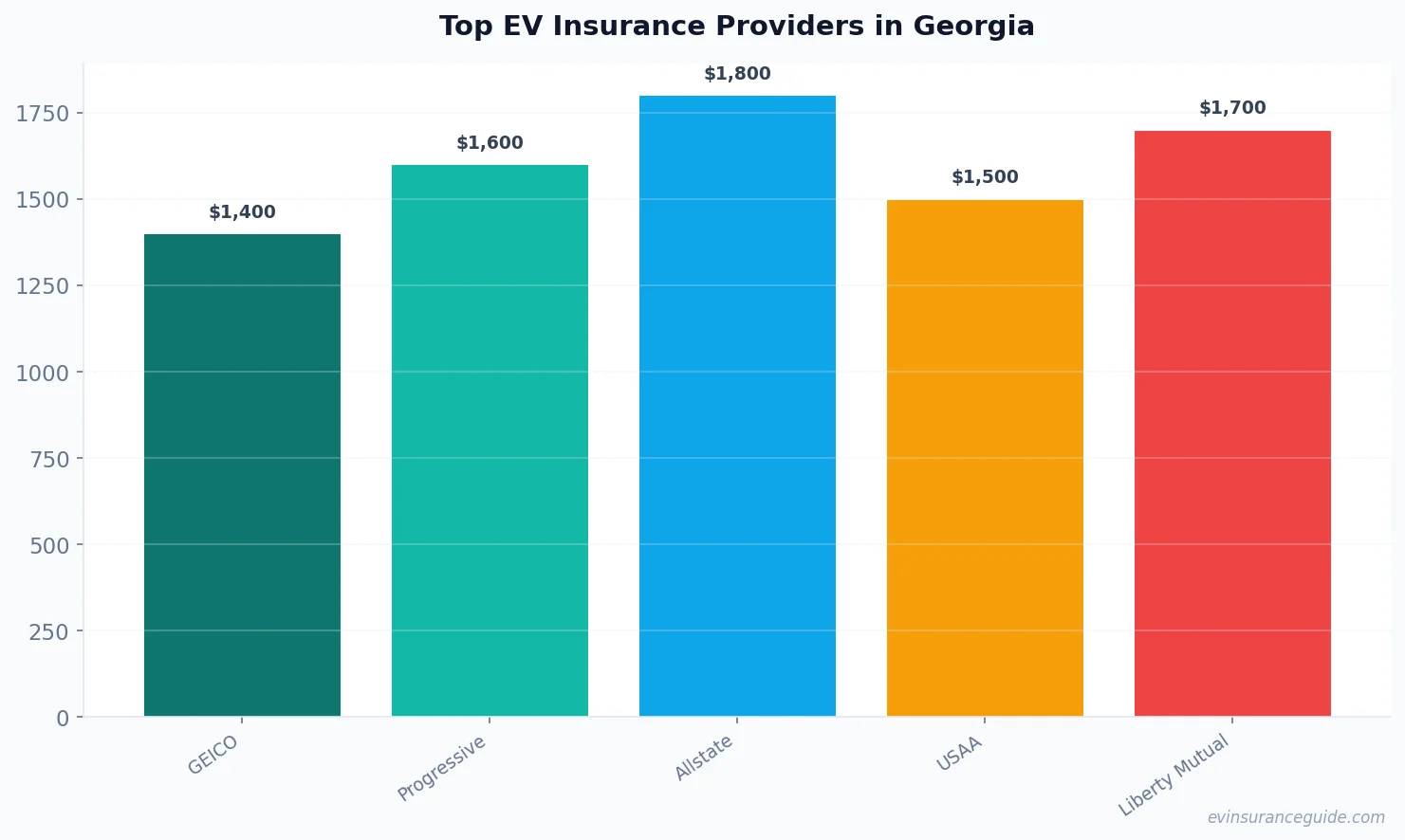 Top EV Insurance Providers in Georgia