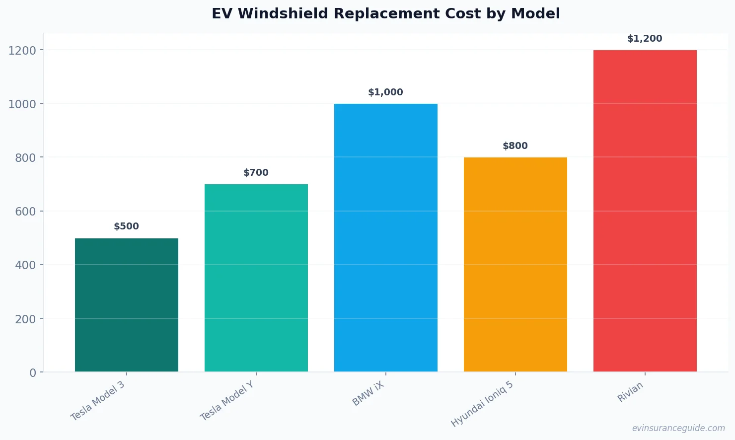 EV Windshield Replacement Cost by Model