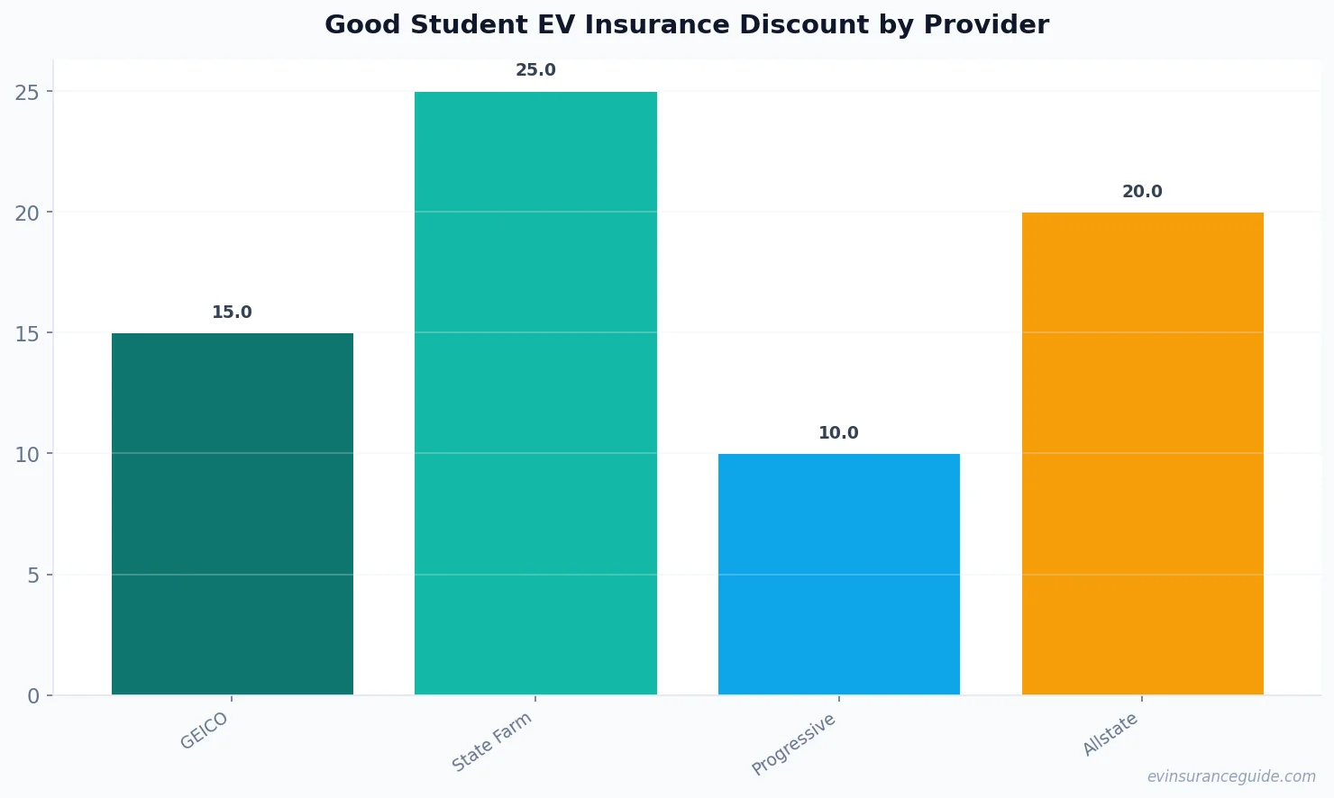 Good Student EV Insurance Discount by Provider
