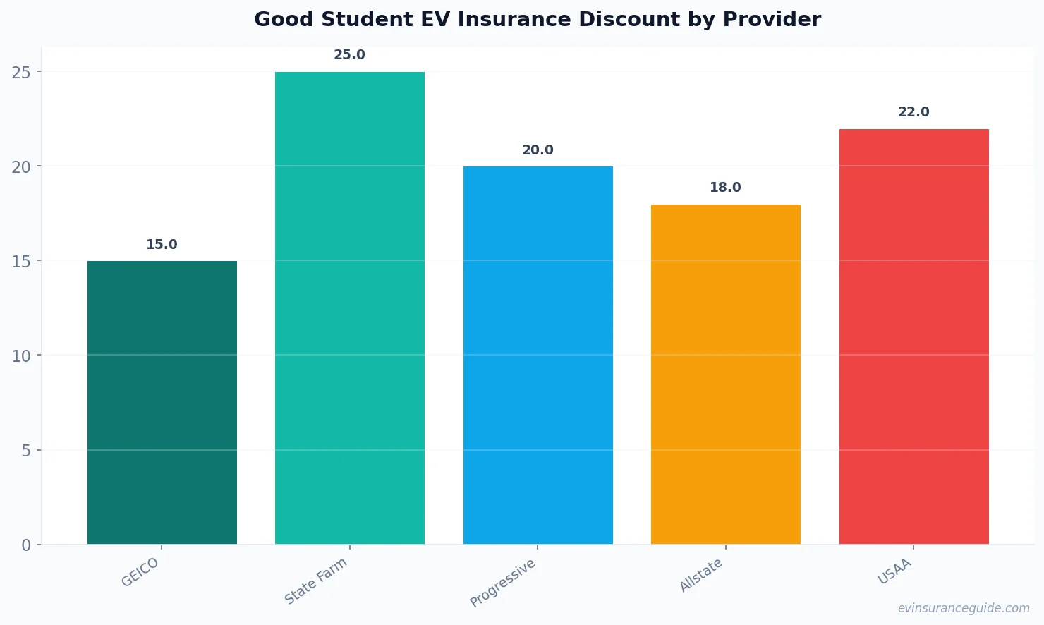 Good Student EV Insurance Discount by Provider