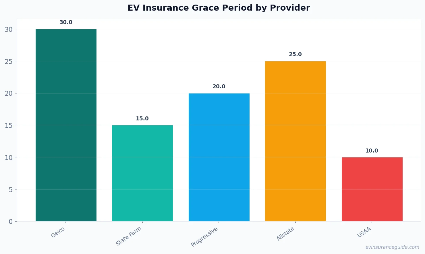 EV Insurance Grace Period by Provider