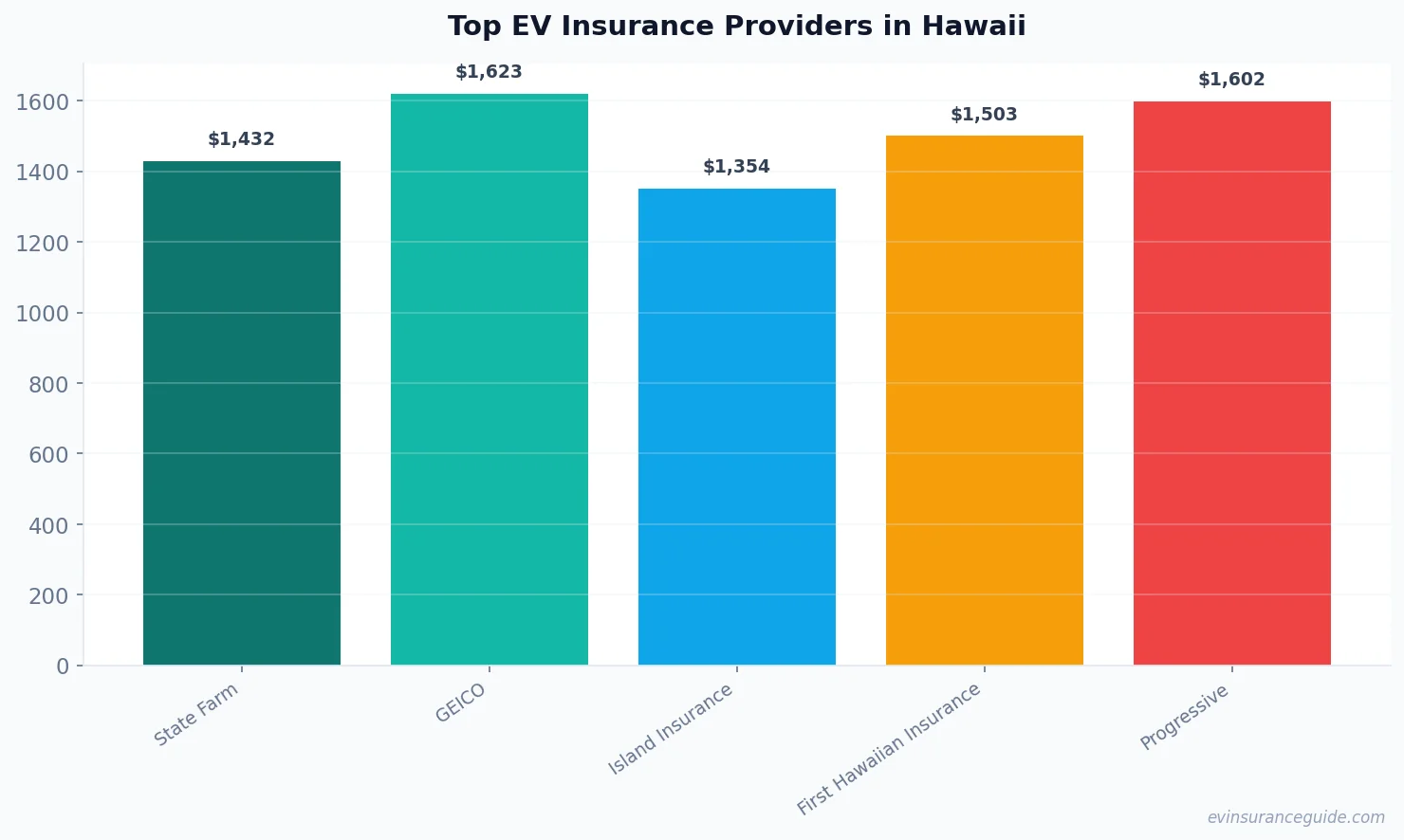Top EV Insurance Providers in Hawaii