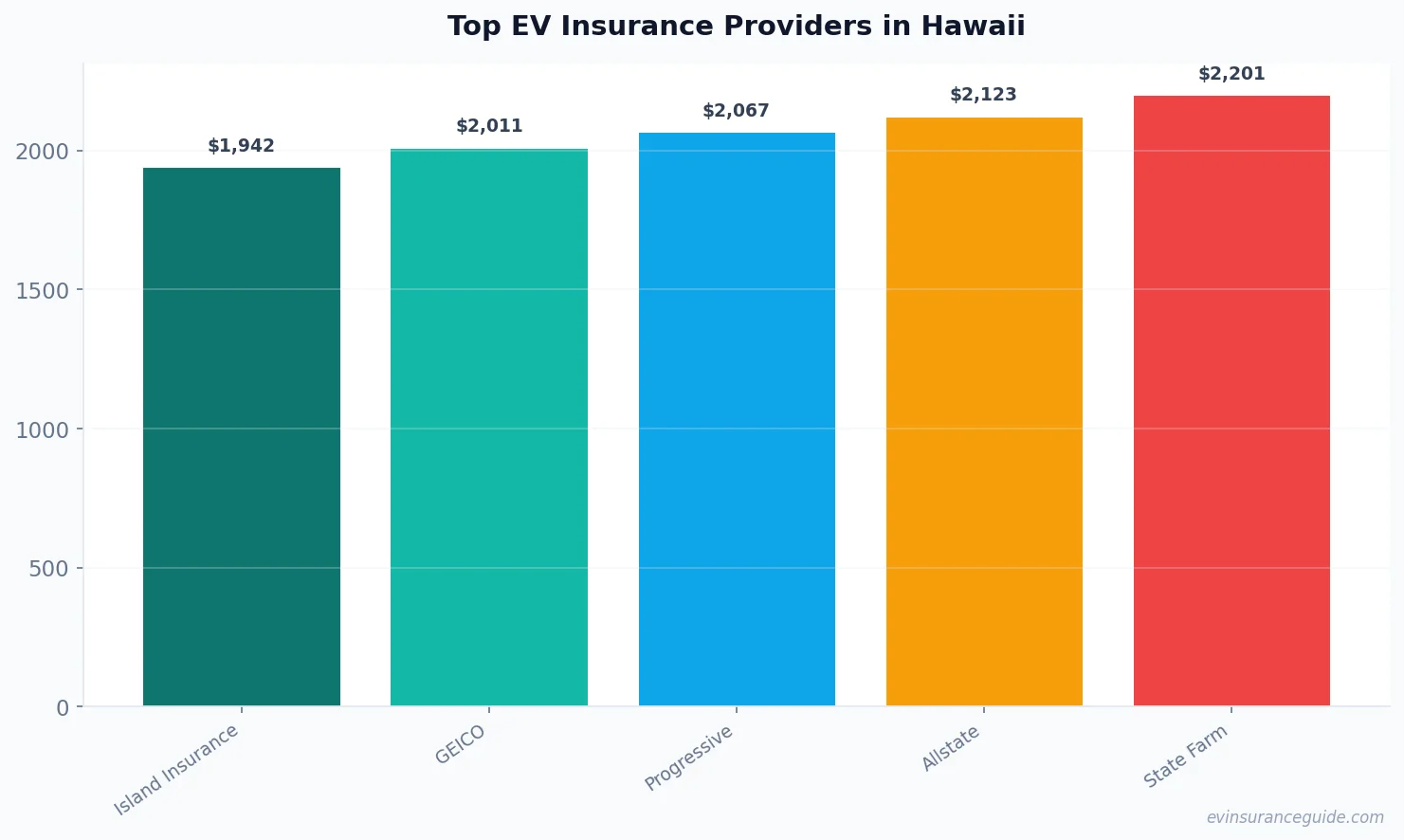 Top EV Insurance Providers in Hawaii