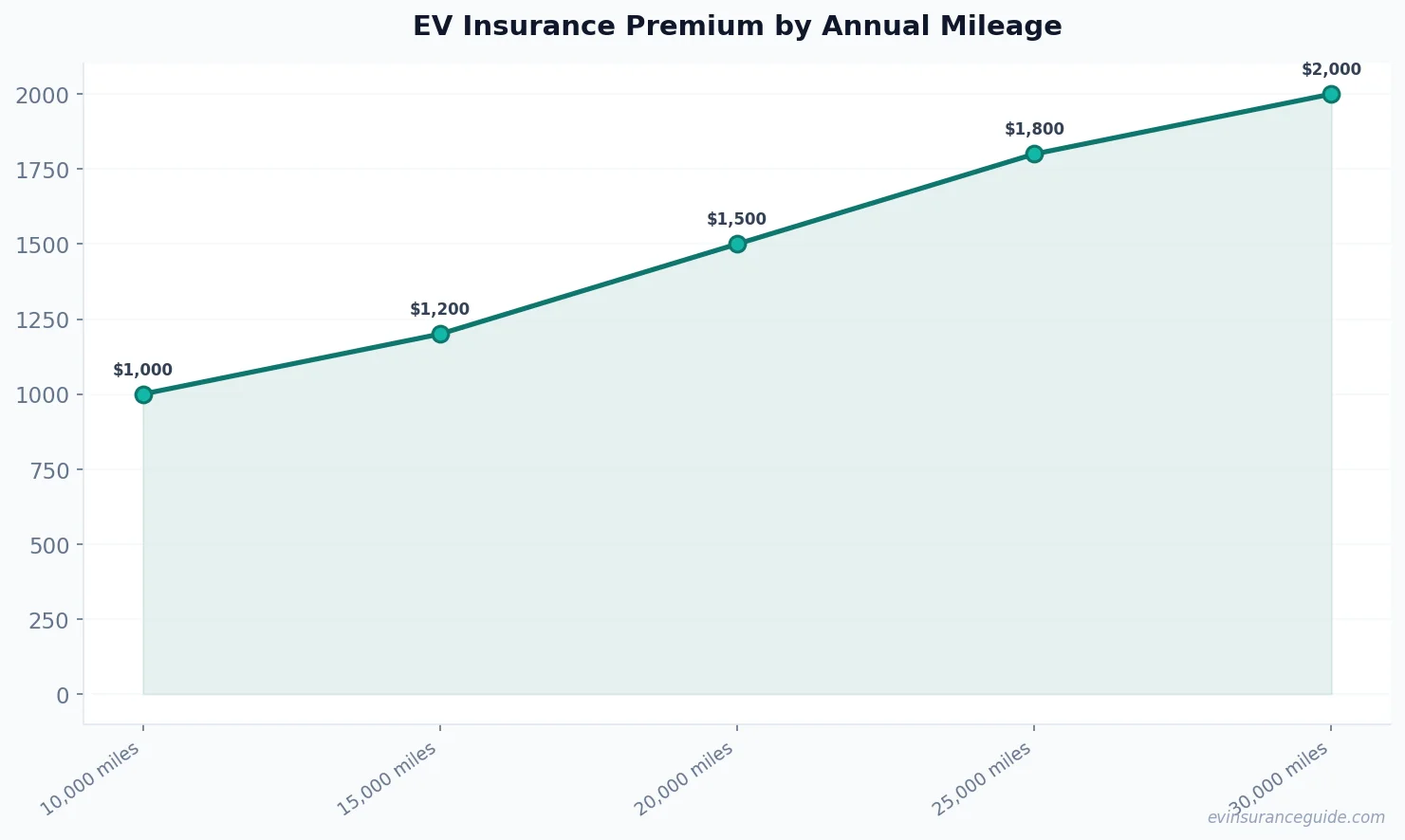 EV Insurance Premium by Annual Mileage