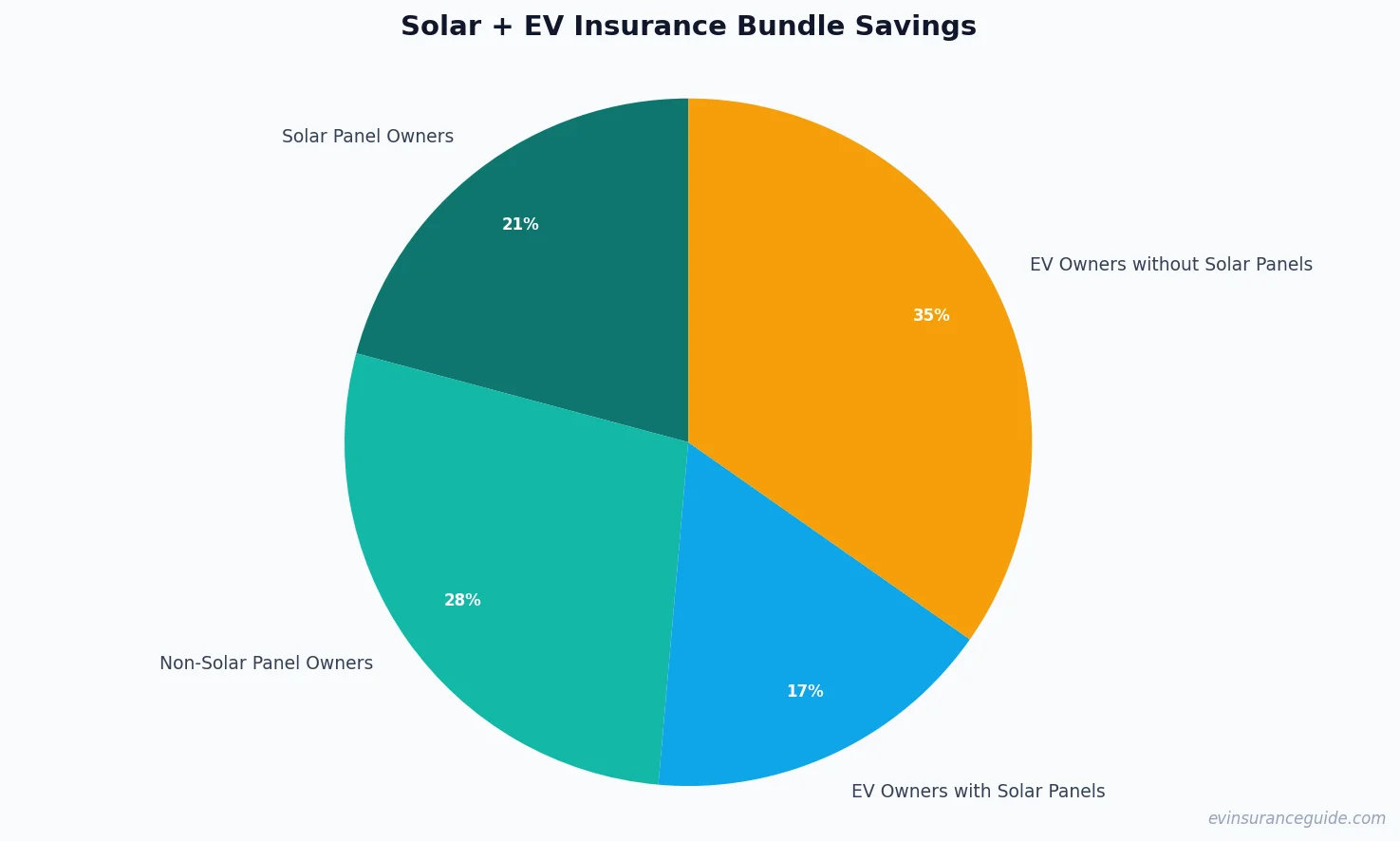 Solar + EV Insurance Bundle Savings