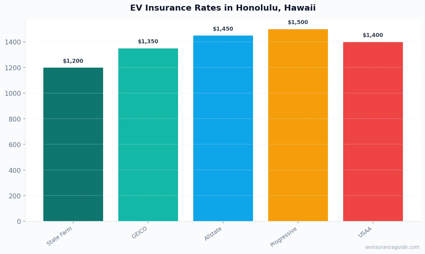 EV Insurance Rates in Honolulu, Hawaii