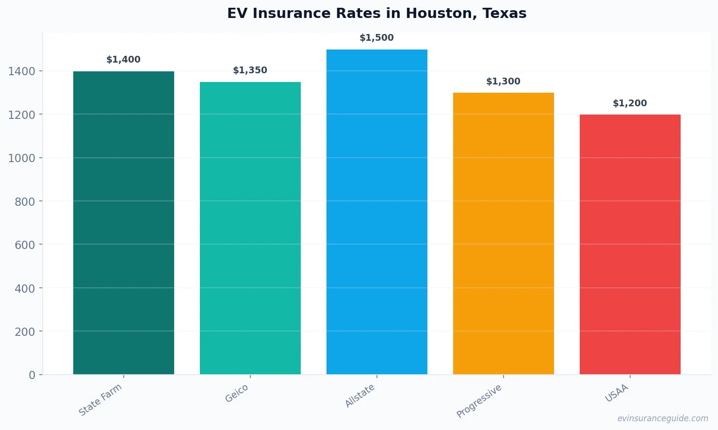 EV Insurance Rates in Houston, Texas