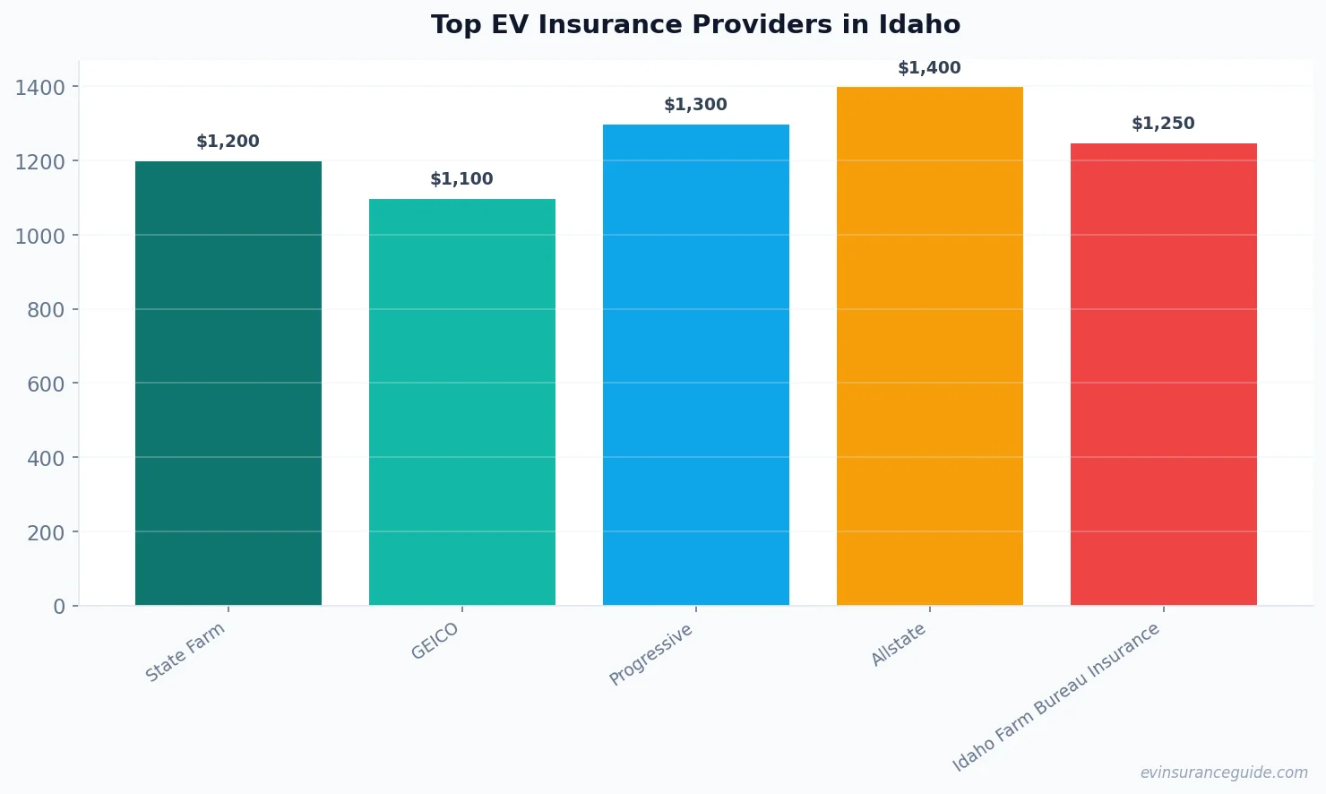 Top EV Insurance Providers in Idaho