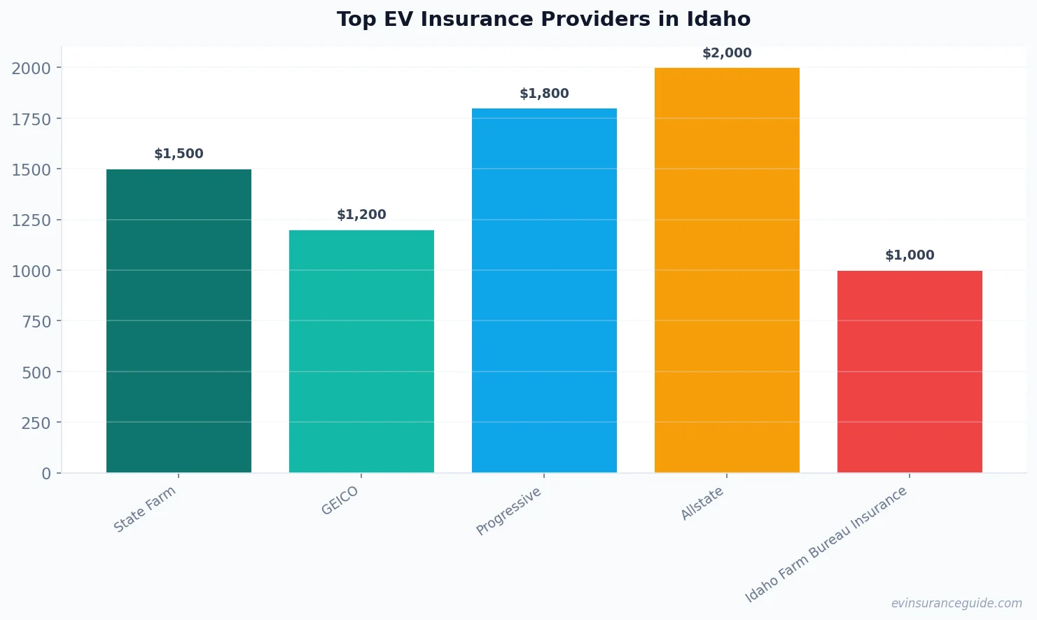 Top EV Insurance Providers in Idaho