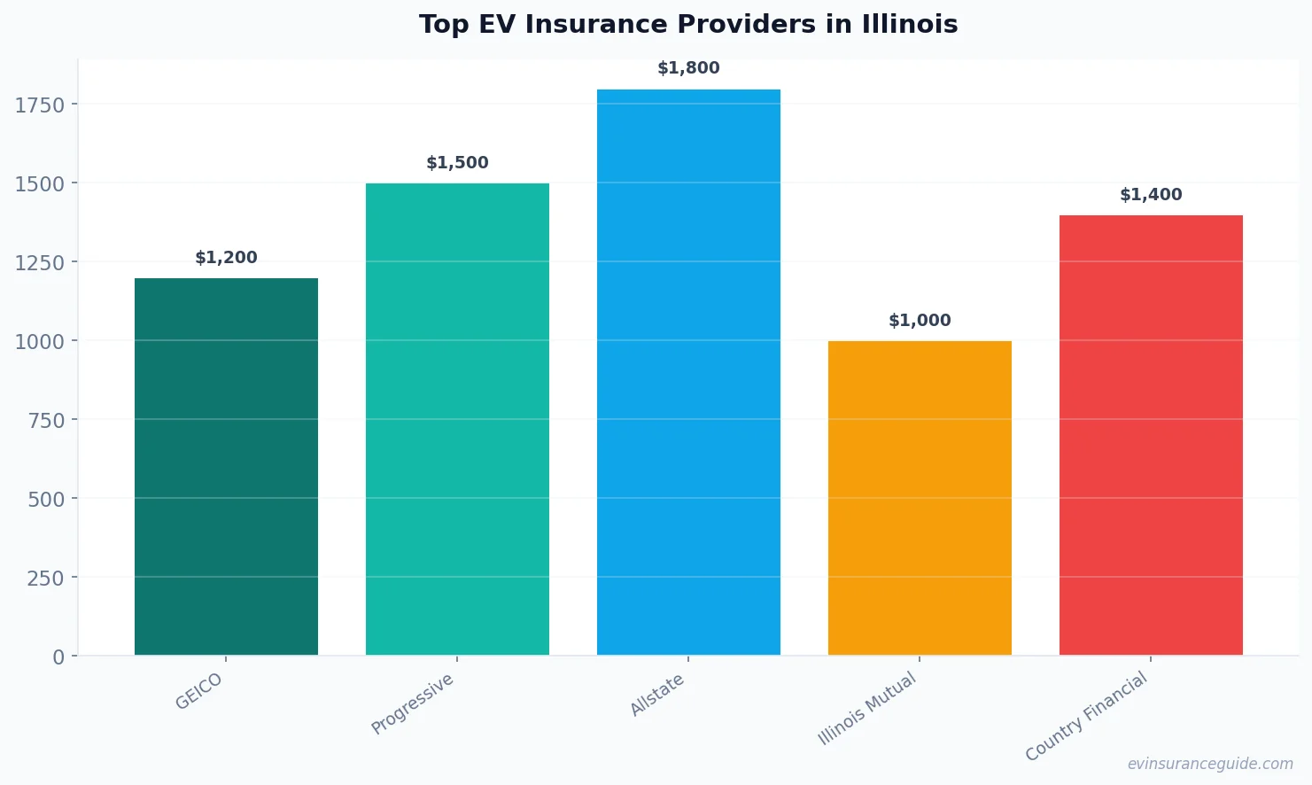 Top EV Insurance Providers in Illinois