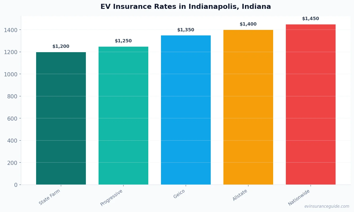 EV Insurance Rates in Indianapolis, Indiana