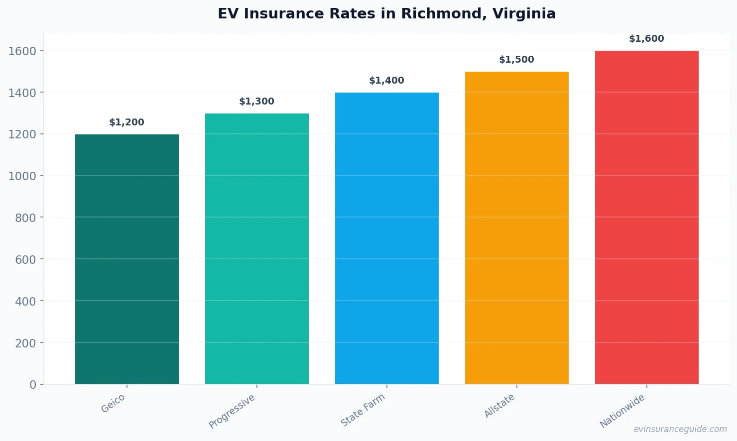 EV Insurance Rates in Richmond, Virginia