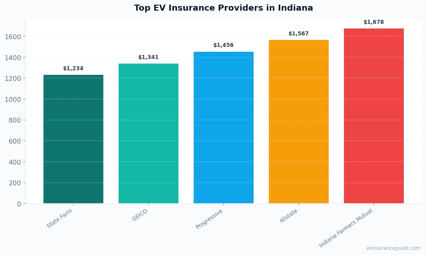 Top EV Insurance Providers in Indiana