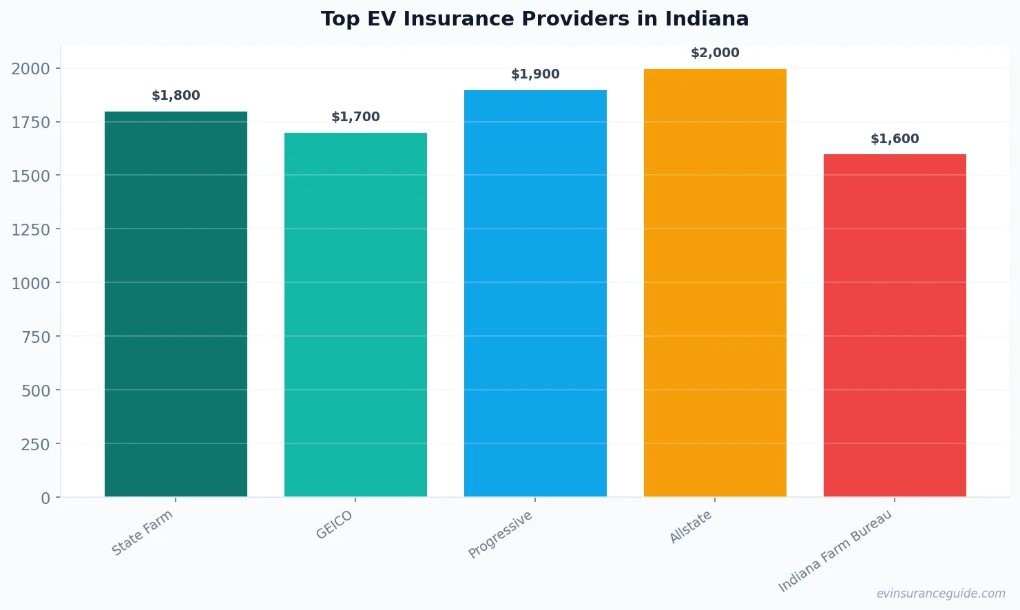 Top EV Insurance Providers in Indiana