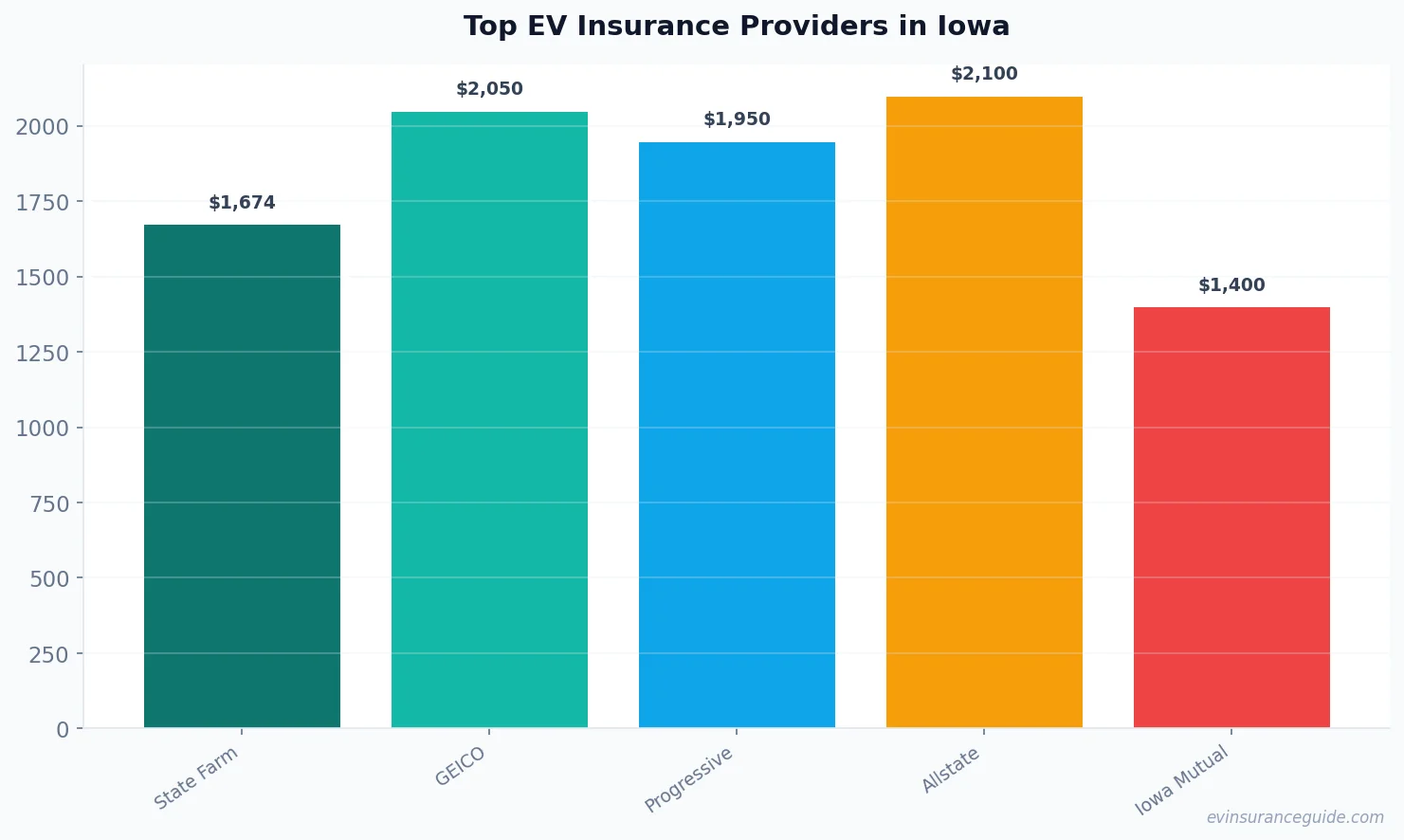 Top EV Insurance Providers in Iowa