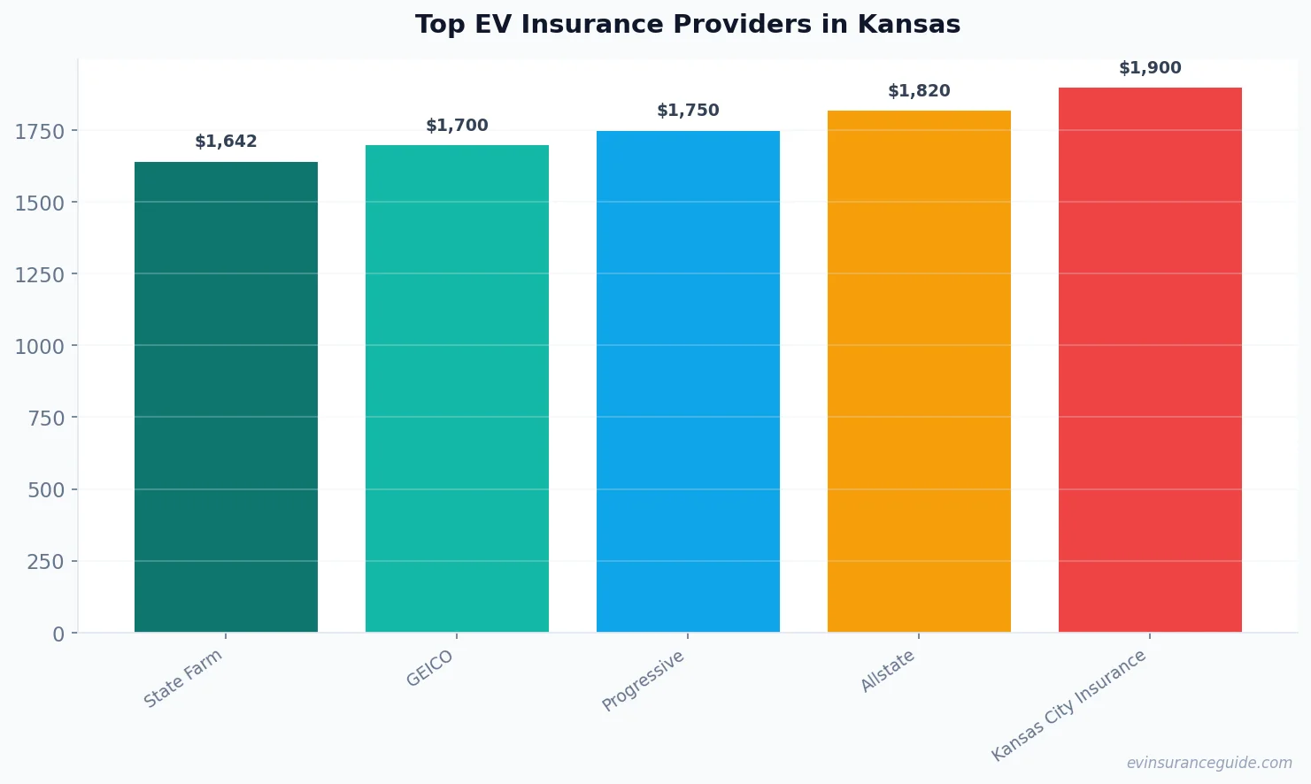 Top EV Insurance Providers in Kansas