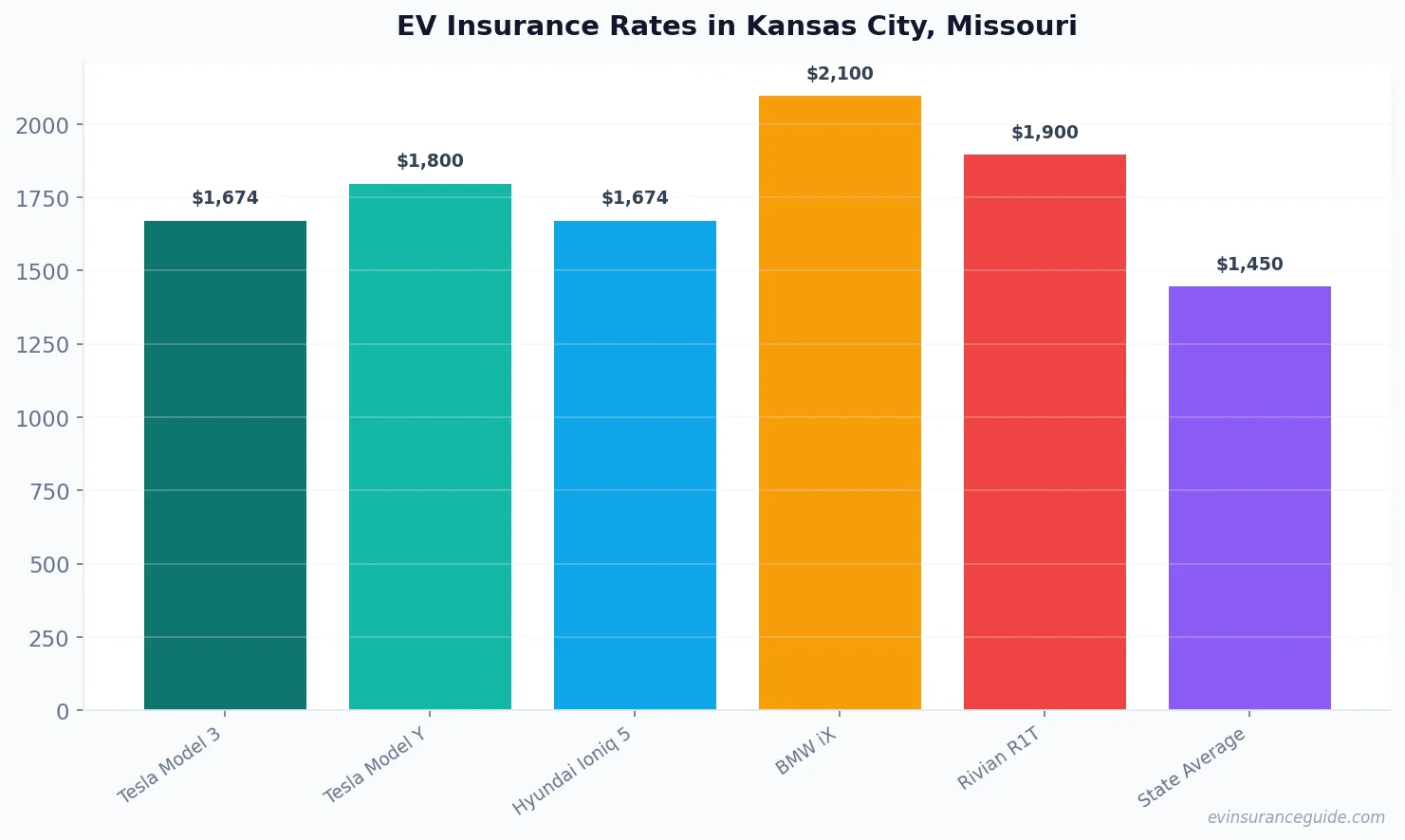 EV Insurance Rates in Kansas City, Missouri