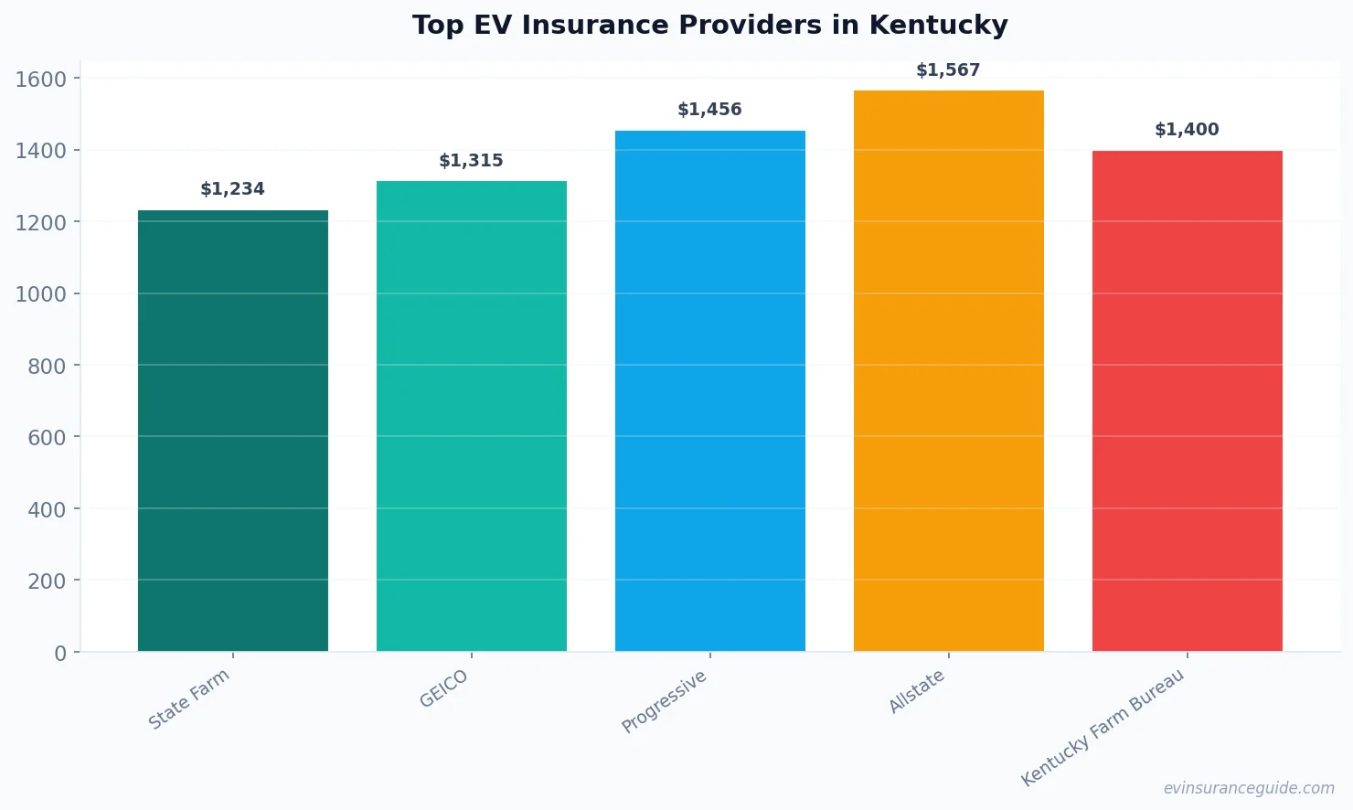 Top EV Insurance Providers in Kentucky