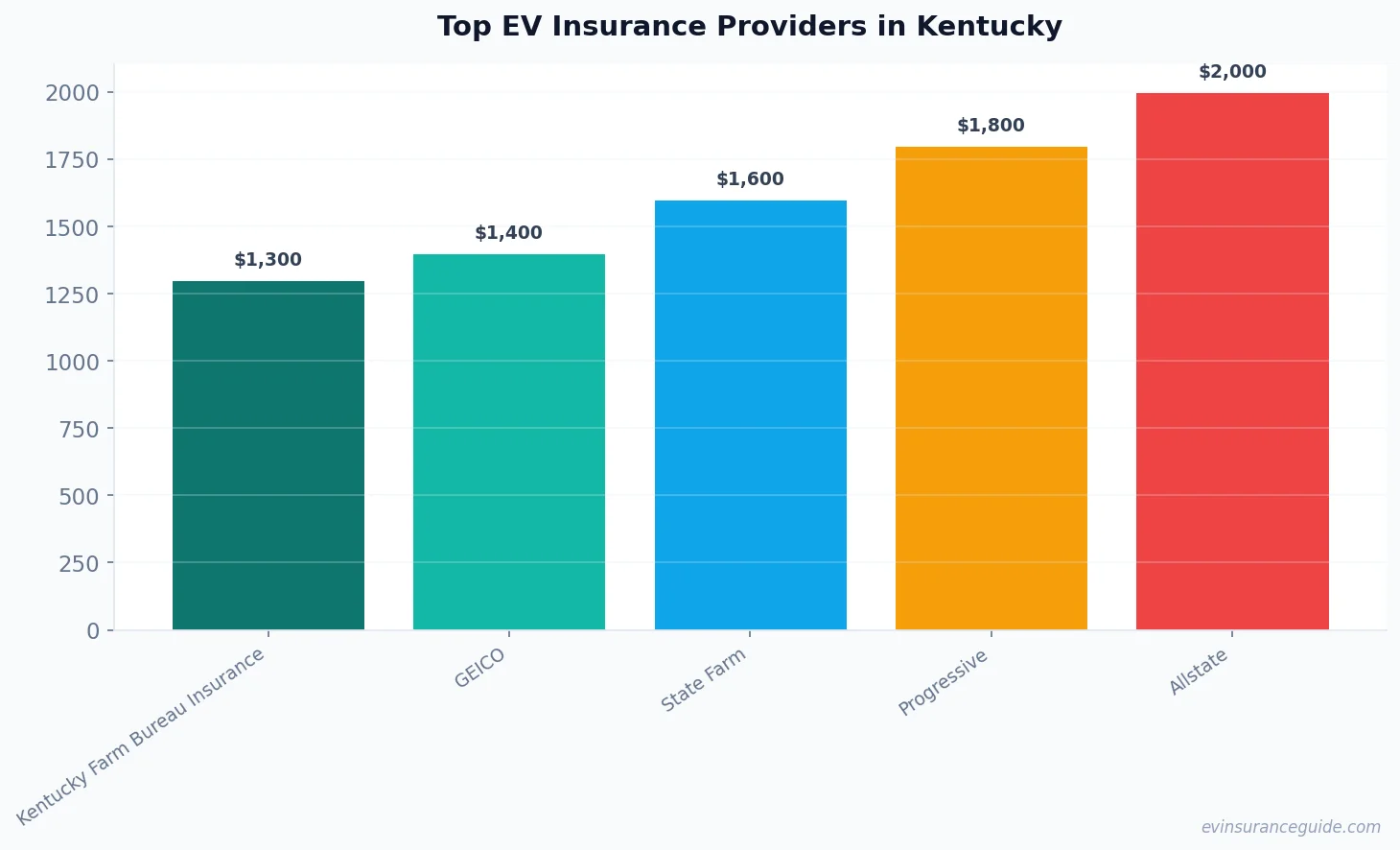 Top EV Insurance Providers in Kentucky