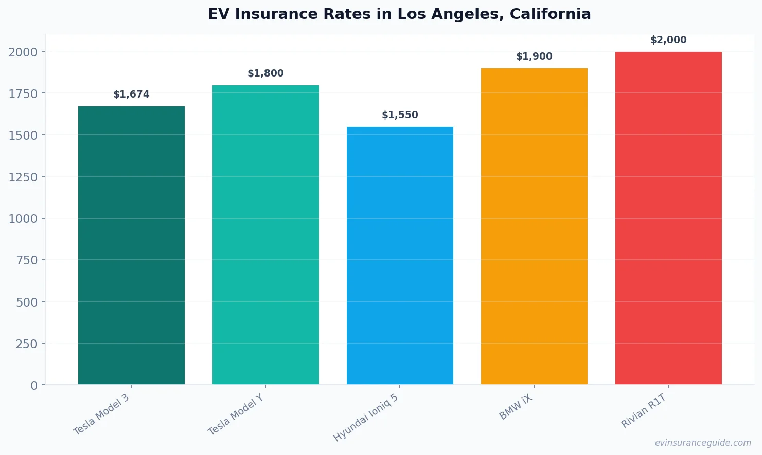 EV Insurance Rates in Los Angeles, California