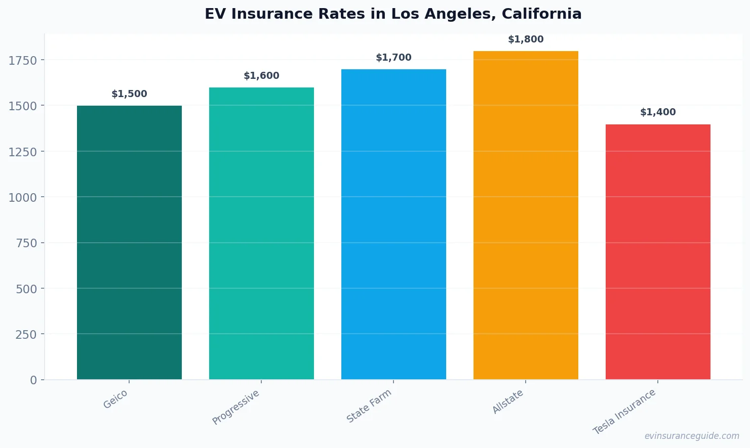 EV Insurance Rates in Los Angeles, California