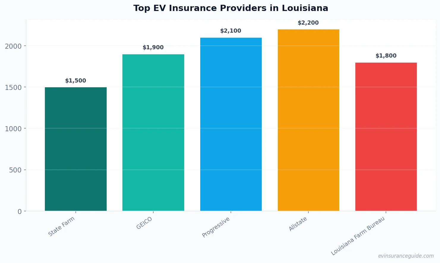 Top EV Insurance Providers in Louisiana