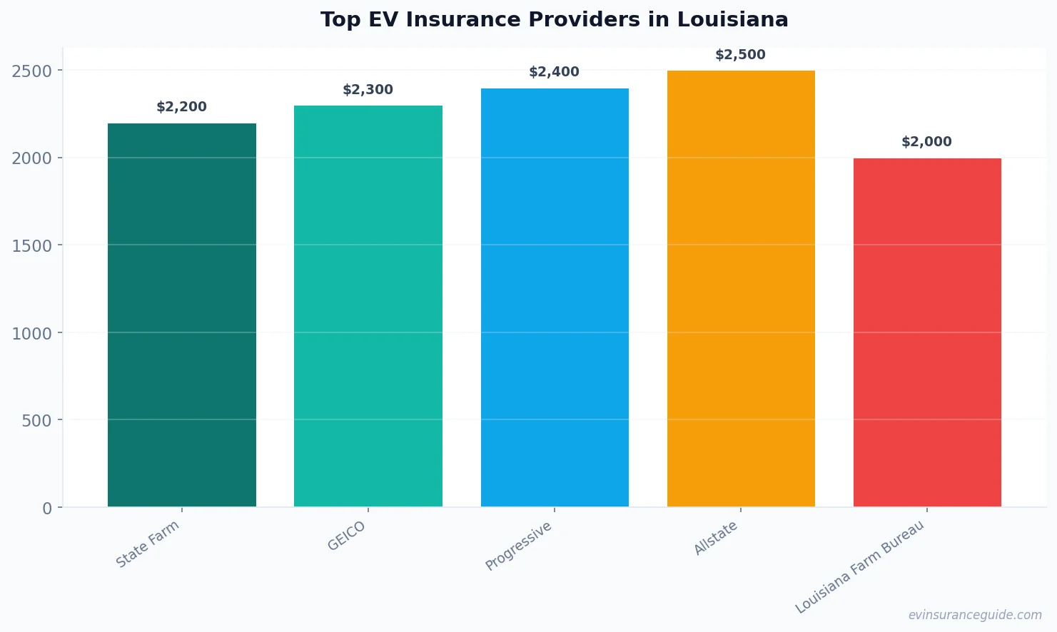 Top EV Insurance Providers in Louisiana