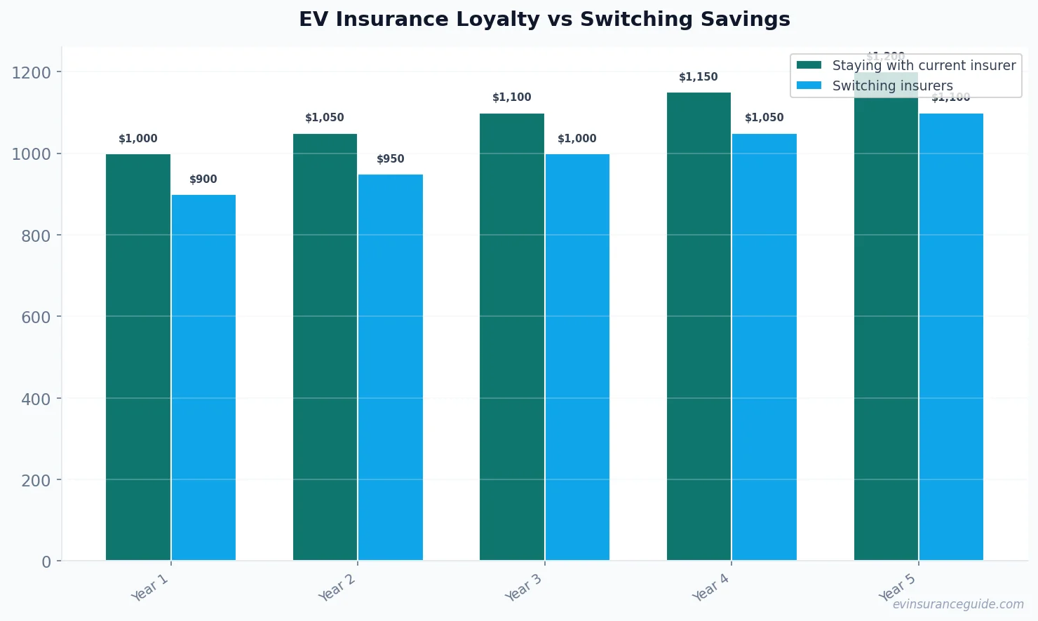 EV Insurance Loyalty vs Switching Savings