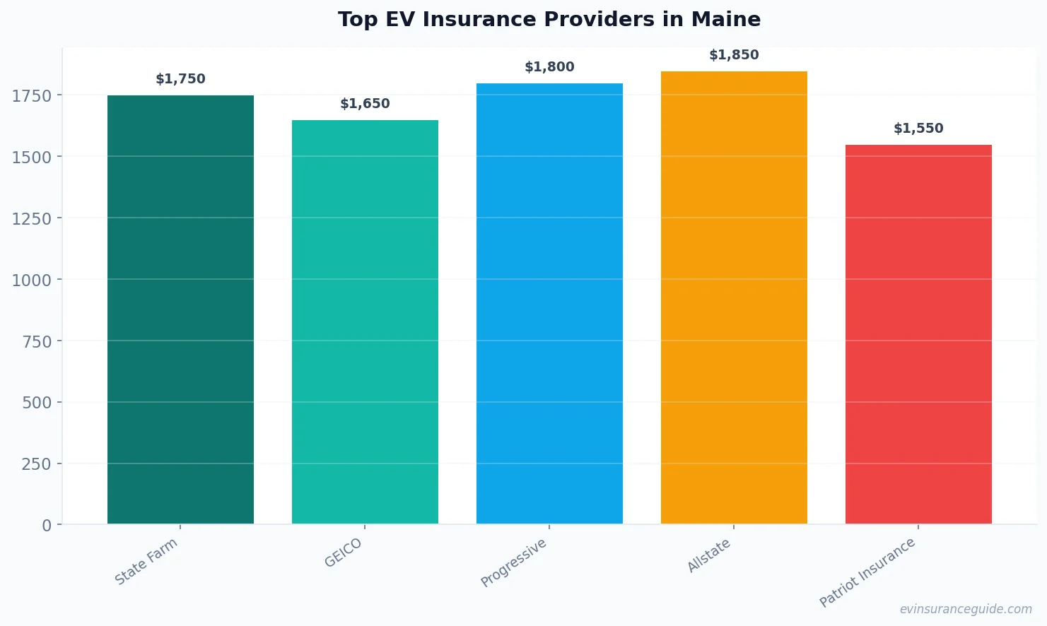 Top EV Insurance Providers in Maine