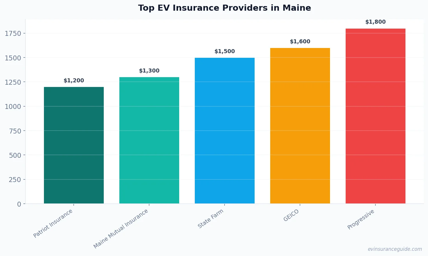 Top EV Insurance Providers in Maine