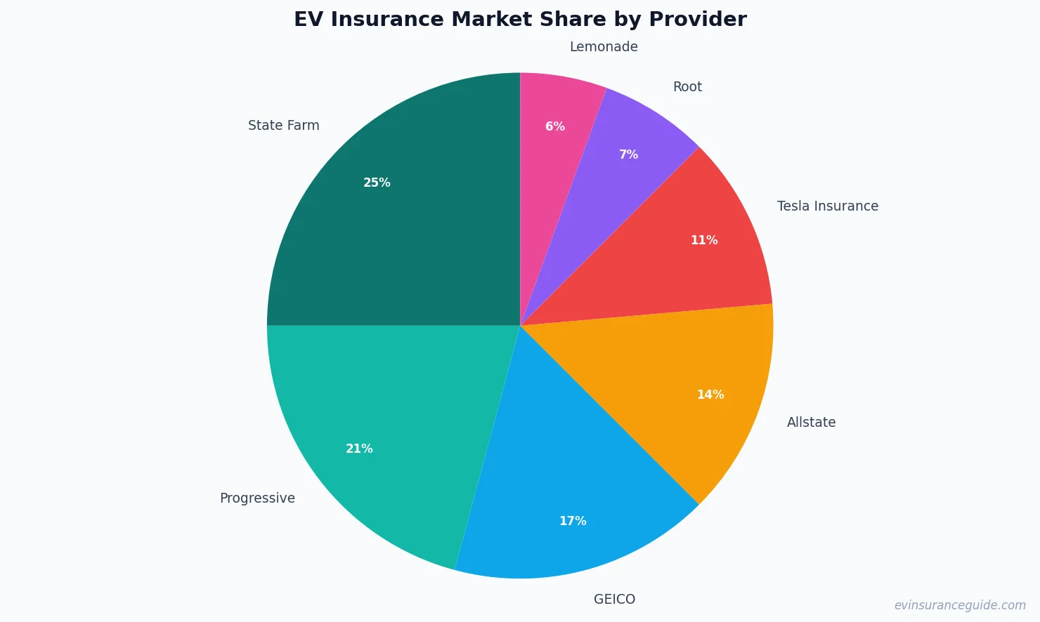 EV Insurance Market Share by Provider