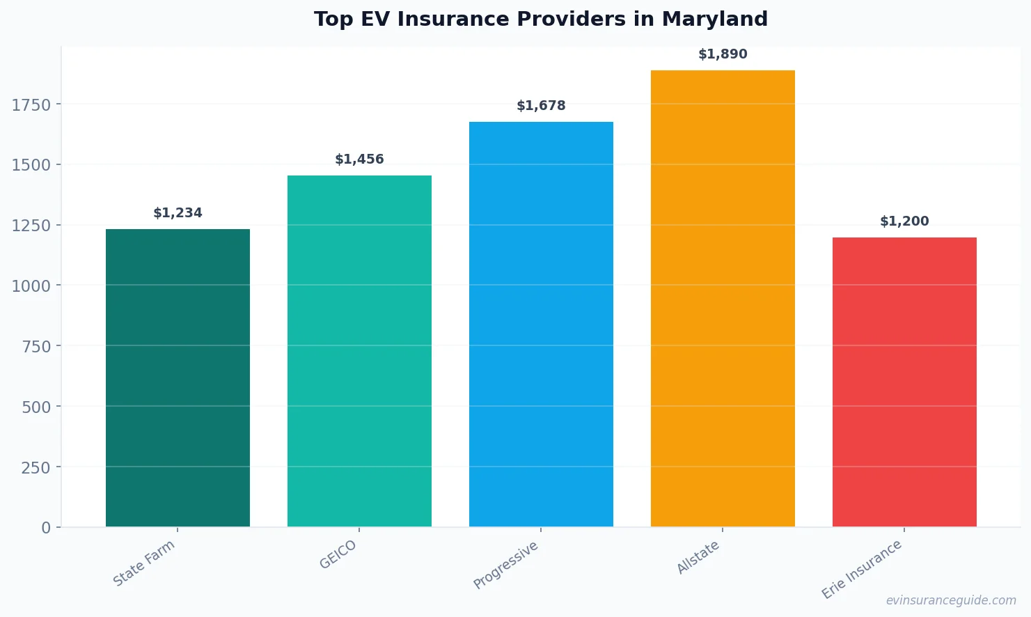 Top EV Insurance Providers in Maryland