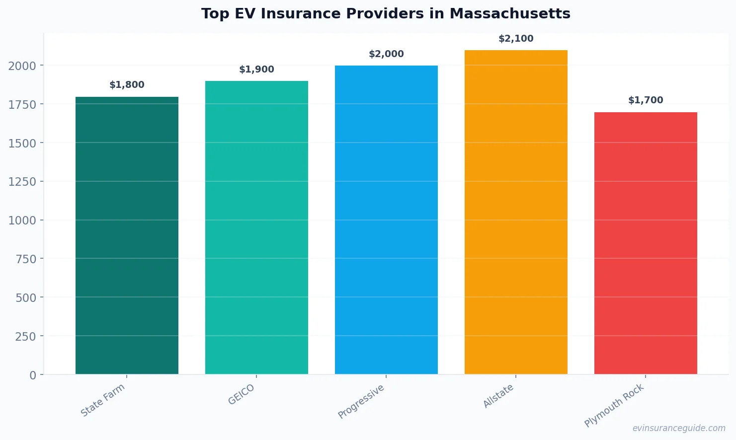 Top EV Insurance Providers in Massachusetts