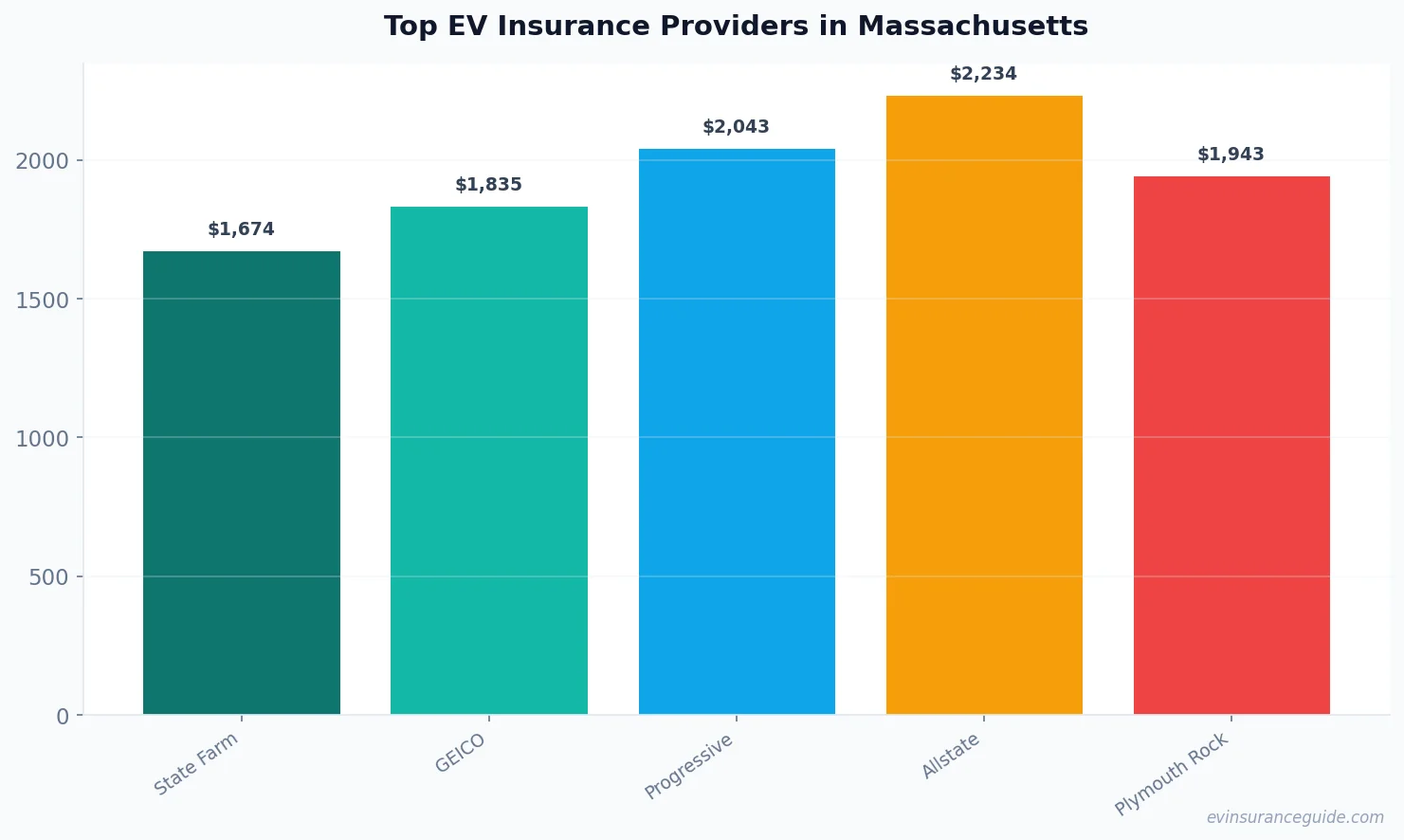 Top EV Insurance Providers in Massachusetts