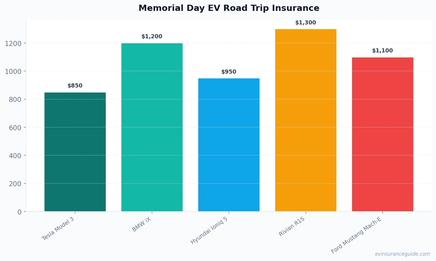 Memorial Day EV Road Trip Insurance